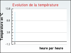 Evolution de la temp�rature de la ville de Saint-Martin-d'Aubigny
